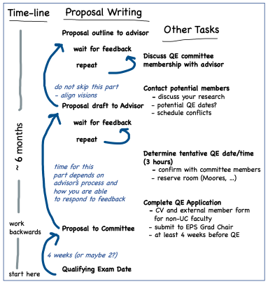 Summary of steps needed before taking QE